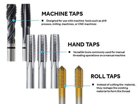 cnc threading|Taps for Cutting Threads: Types, Uses and Best Practices.
